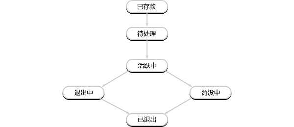 理解验证者的生命周期图标