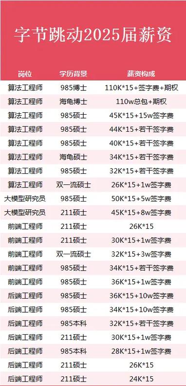 字节跳动最吃香的岗位图标