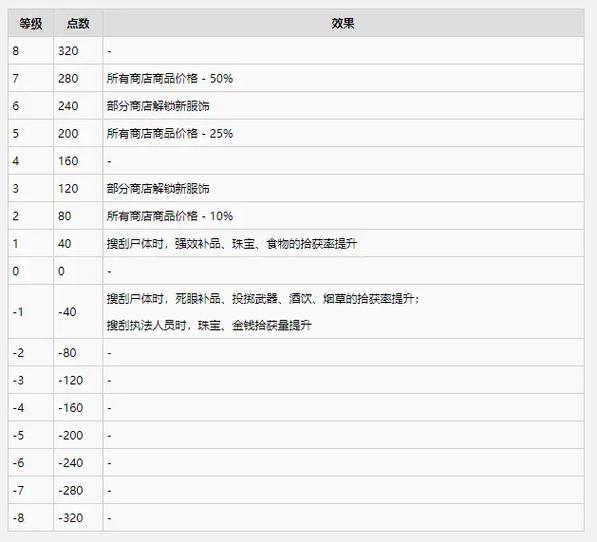 荒野大镖客2荣誉值代码