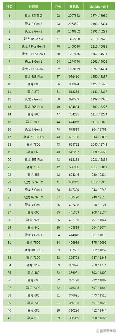 手机处理器最新排行榜图标