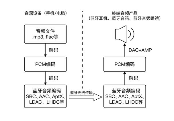蓝牙解码格式哪个最好图标
