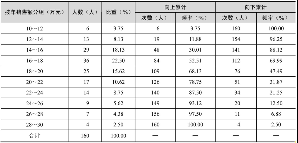 次数分布表例题