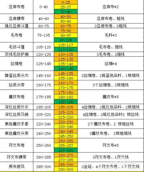 裁缝1-375详细攻略