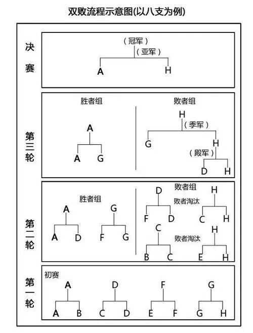 双败赛制对胜者组冠军不公平