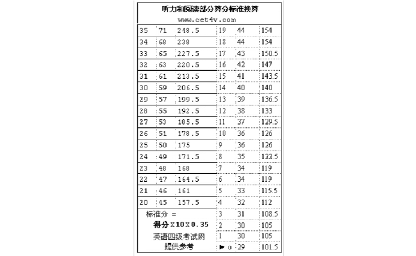 英语四级算分器在线