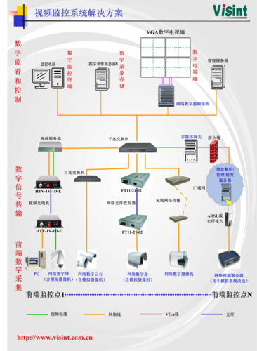 云视通网络监控系统