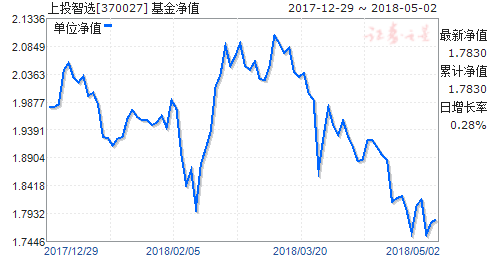 370027今日净值