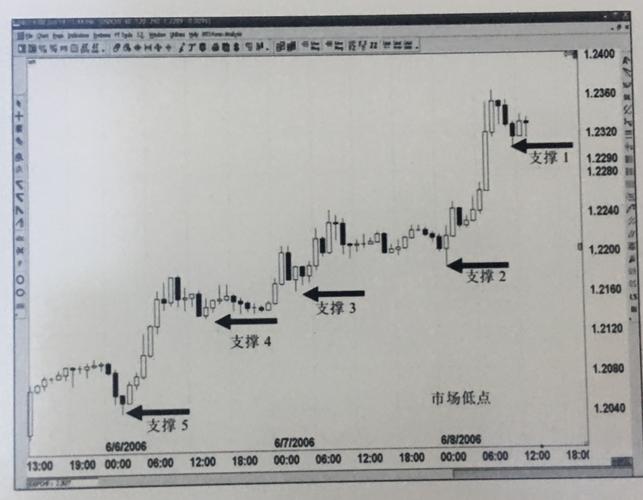 日本蜡烛图技术分析