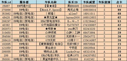 飚车世界车队