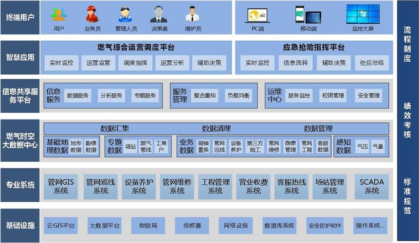 天然气收费系统优化建议