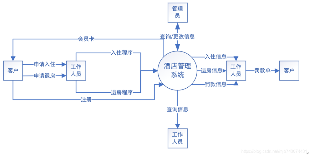 美萍酒店管理系统教程简单步骤