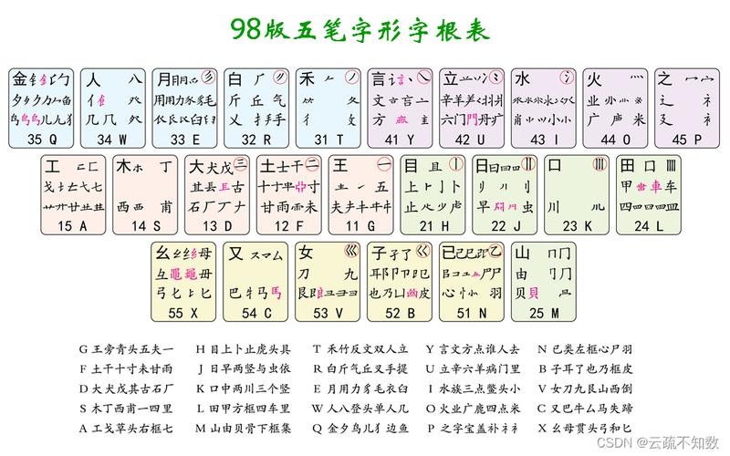 王码五笔输入法98版字根表