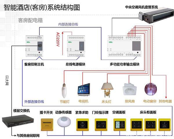 酒店客房控制系统