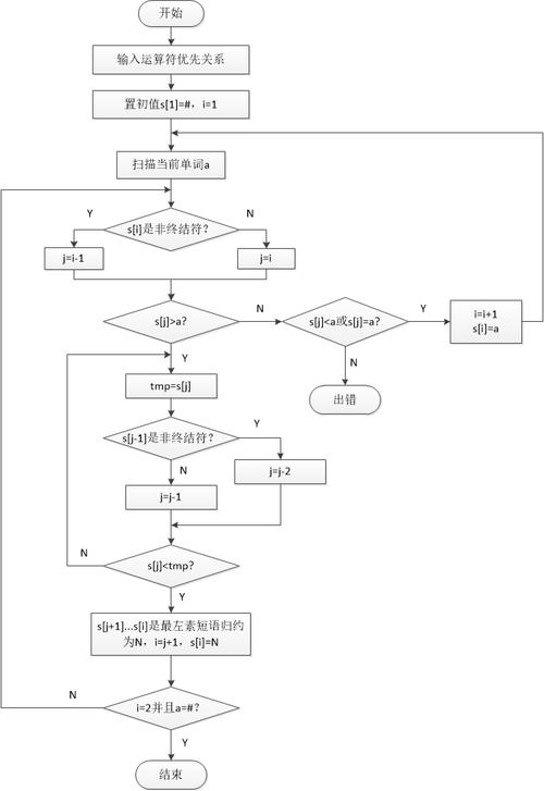 语法分析器