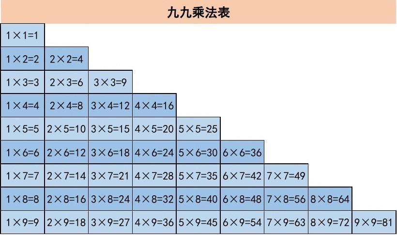 小学生乘法口诀表打印版