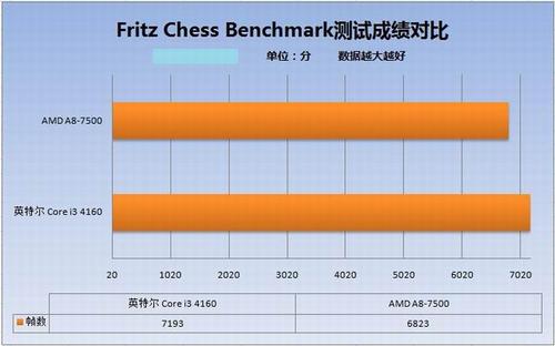 fritz chess benchmark排行