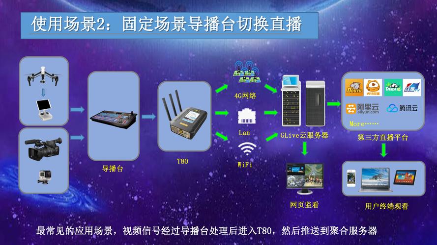 网络电视台直播系统