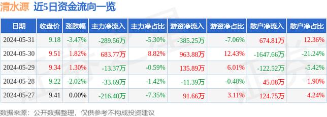 清水源(300437.SZ)发布一季度业绩，净利润730.17万元，下降90.42%图标