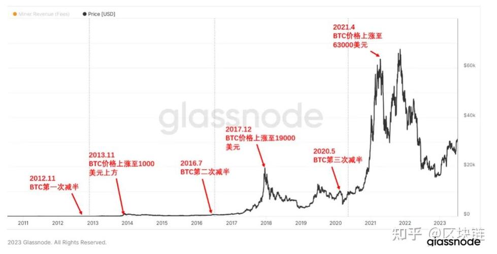 比特币价格历史价格走势图:比特币第三次减半还会大涨吗？图标