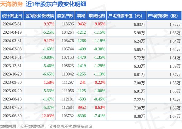 天海防务(300008.SZ)发布一季度业绩，净利润912万元，同比增长59.63%图标