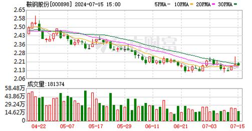 鞍钢股份(000898.SZ)发半年度业绩，净利润17.16亿元，同比下降67.06%图标