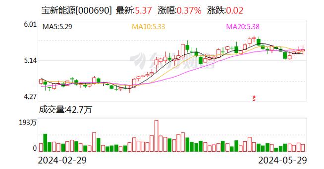 宝新能源(000690.SZ)发预减，上半年净利润0万元—1000万元，同比下降98.49%至100%图标