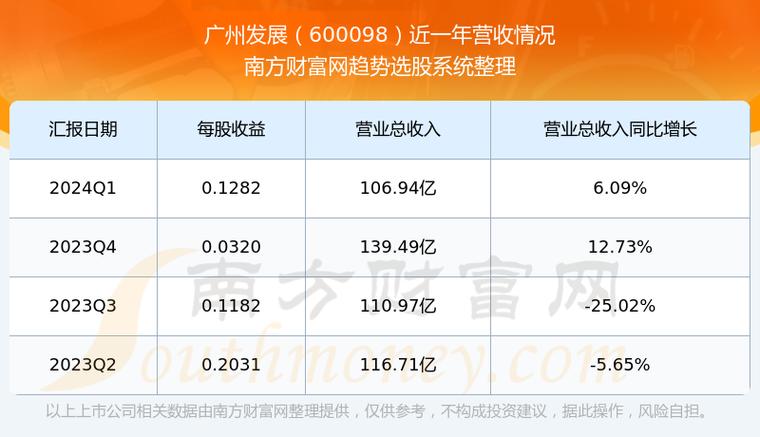 广州发展(600098.SH)1-2月合并口径发电企业累计完成发电量同比增长10.12%图标