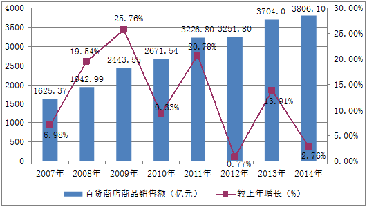 永嘉集团(03322)：高级时装零售业务的实体店铺第一季度同店销售增长率约为22%图标