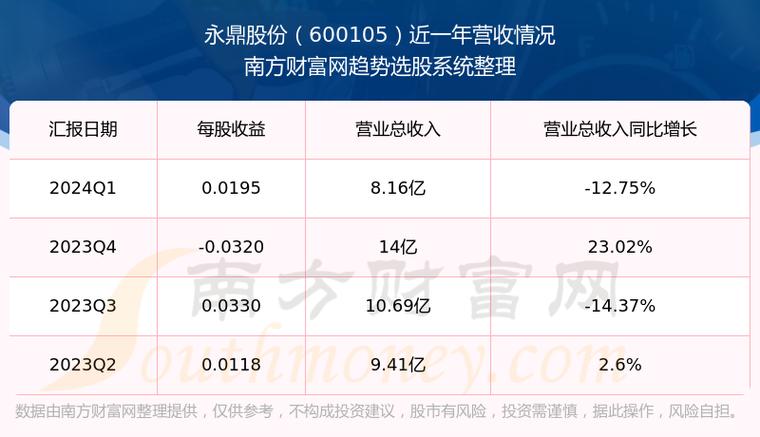 永鼎股份(600105.SH)发预减，半年度净利润2800万元到3800万元，同比减少70.15%到78.01%图标