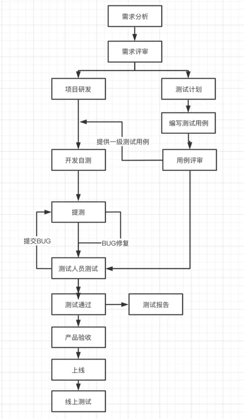 番茄小说app软件测试流程图