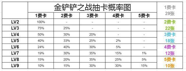 金铲铲之战刷牌概率