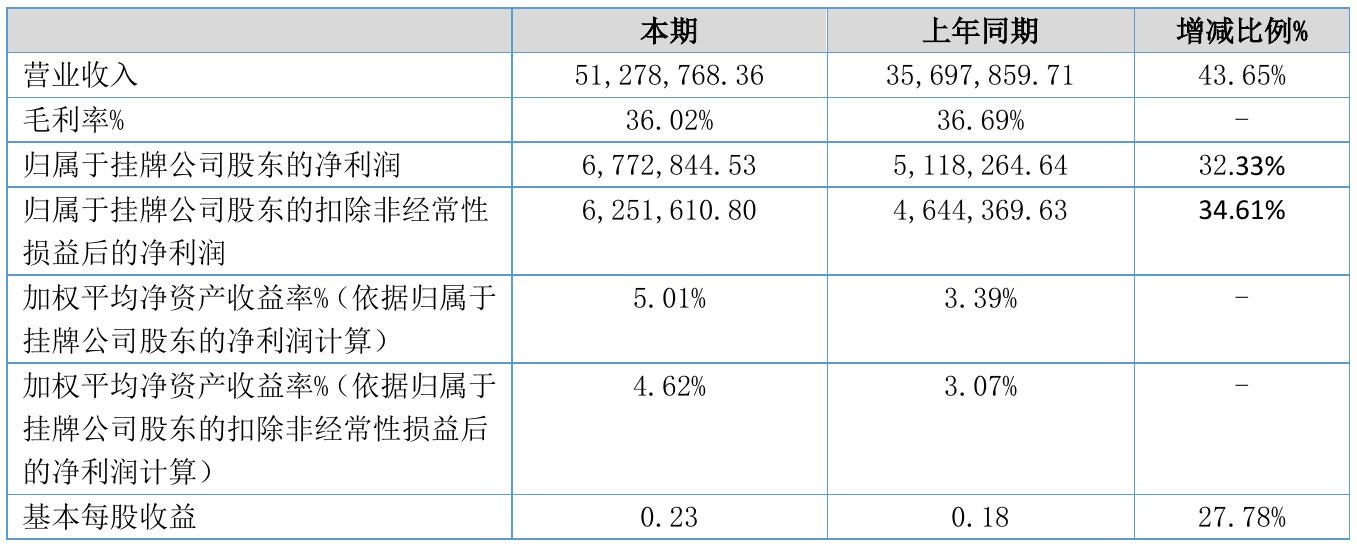 星月科技