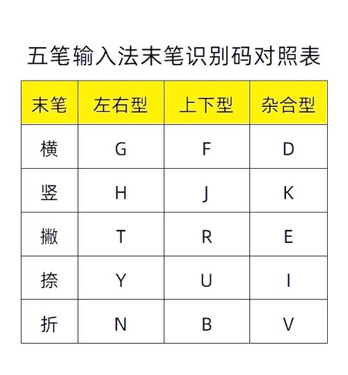五笔的识别码如何确定